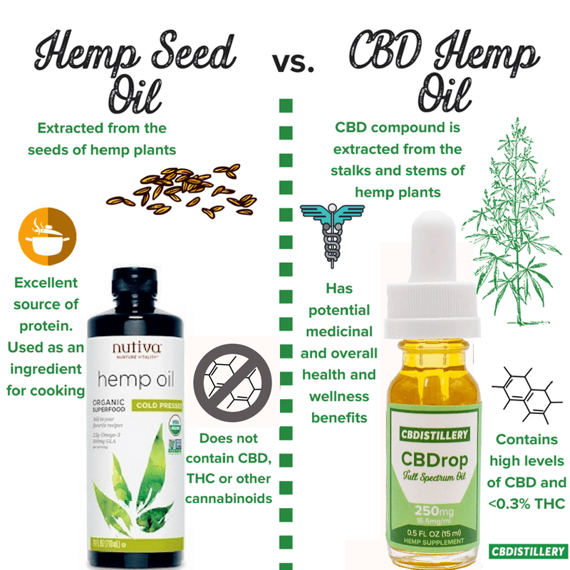 Is It CBD Oil Or Hemp Oil? – The CBDistillery Customer Education Center